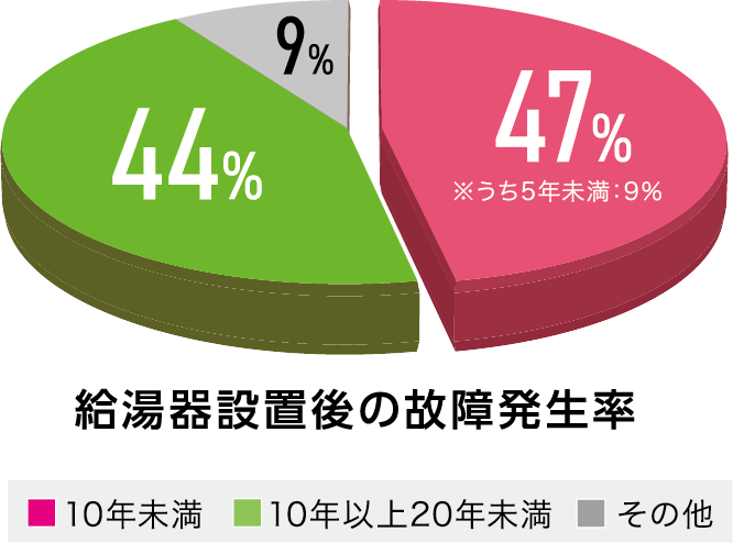 給湯器設置後の故障発生率